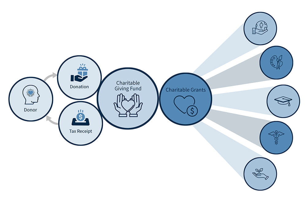 your legacy of giving infographic: your charitable donation